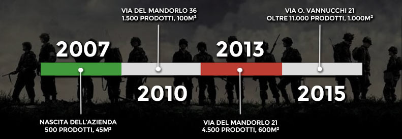 Timeline Italia Militare: dal 2007 ad oggi